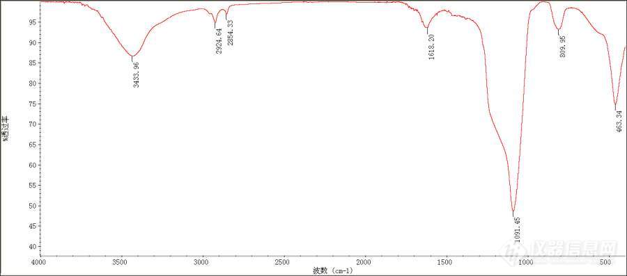 做的碳硅材料，求助分析一下红外光谱