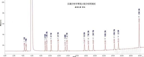 分享一张白酒检测的谱图，帮忙看一下分离效果