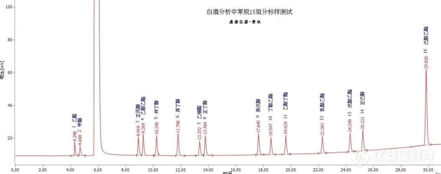 白酒检测的谱图，帮忙看一下分离效果