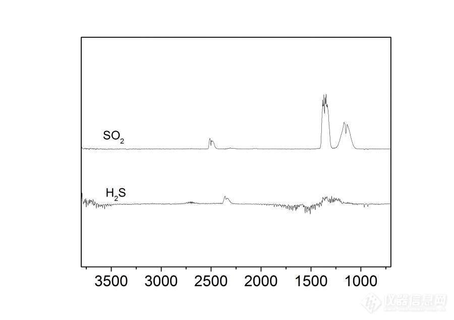 有关SO2和H2S气体红外吸收峰的归属
