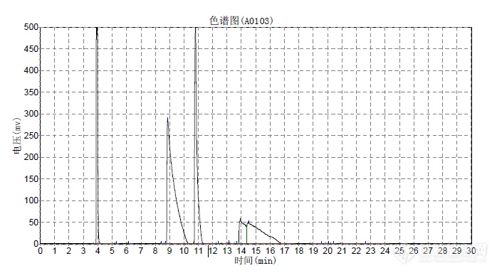 气相色谱分离DL-1-苯乙醇