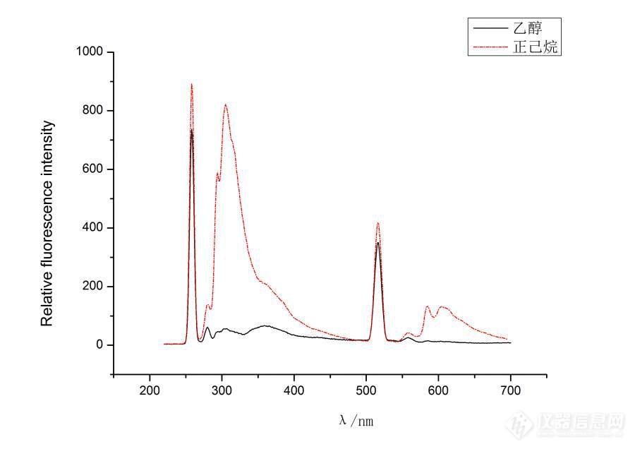 苏丹红Ⅰ荧光光谱分析