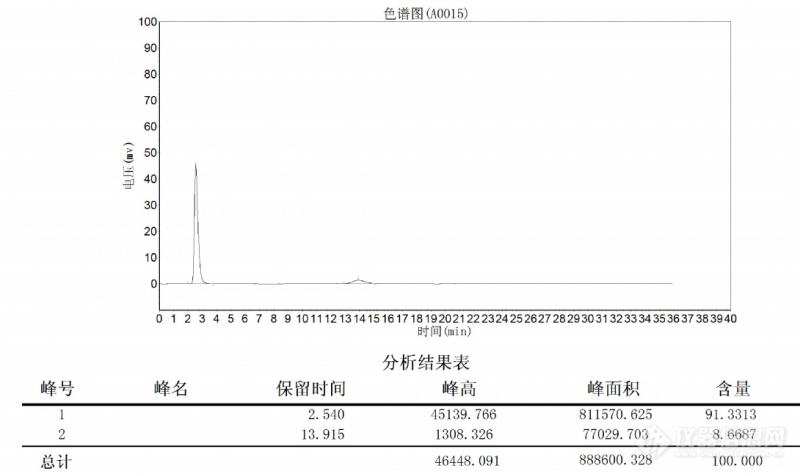 CO2、N2气相色谱分析检测