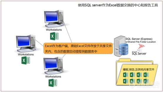 利用Excel合规软件开启实验室业务智能