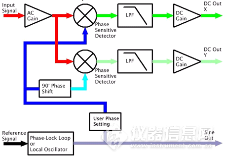 鎖相放大器測量原理示意圖