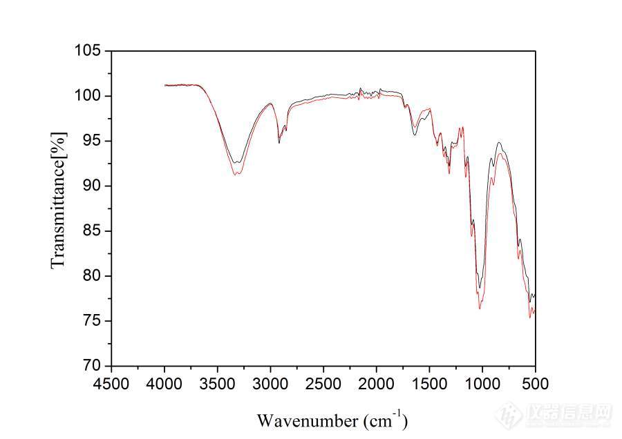 红外光谱分析（同种物质灭菌前后对比）