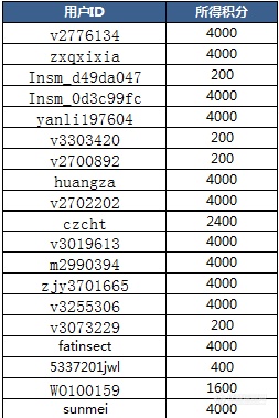 “仪器问答挑战赛”正式开赛！（内附征题采纳名单公布）