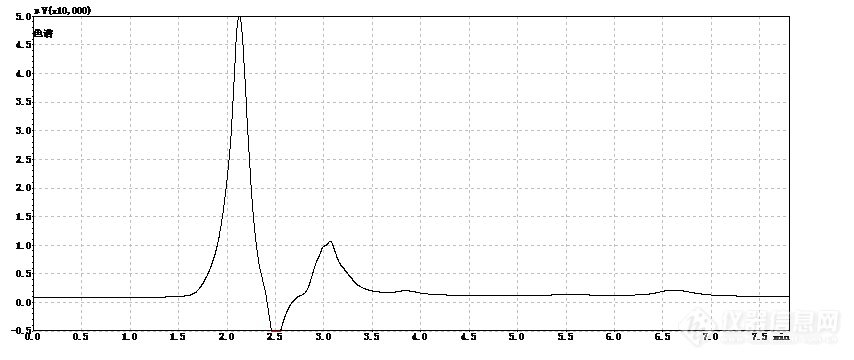 高效液相色谱图计算分离度，柱效率,分析时间在6.5的峰，是一个茄碱