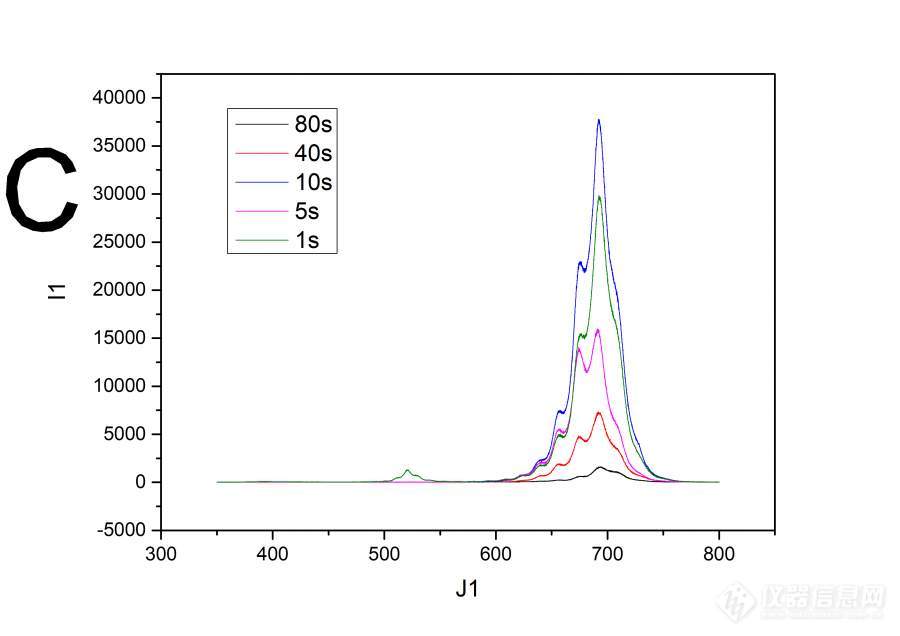 荧光光谱表征一个掺杂过程