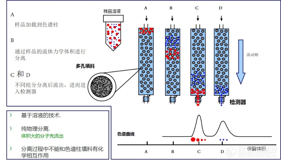 【原创大赛】趣谈凝胶渗透色谱GPC/SEC – 分离篇