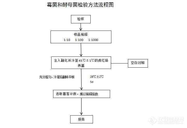 化妝品檢驗銅綠假單胞菌質