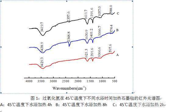 过氧化氢在45℃温度下不同水浴时间加热石墨毡的红外光谱图