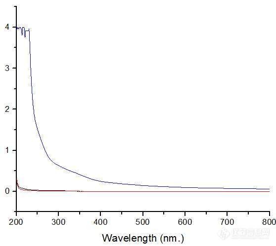 紫外可见吸收光谱没有明显的峰，怎么解释？