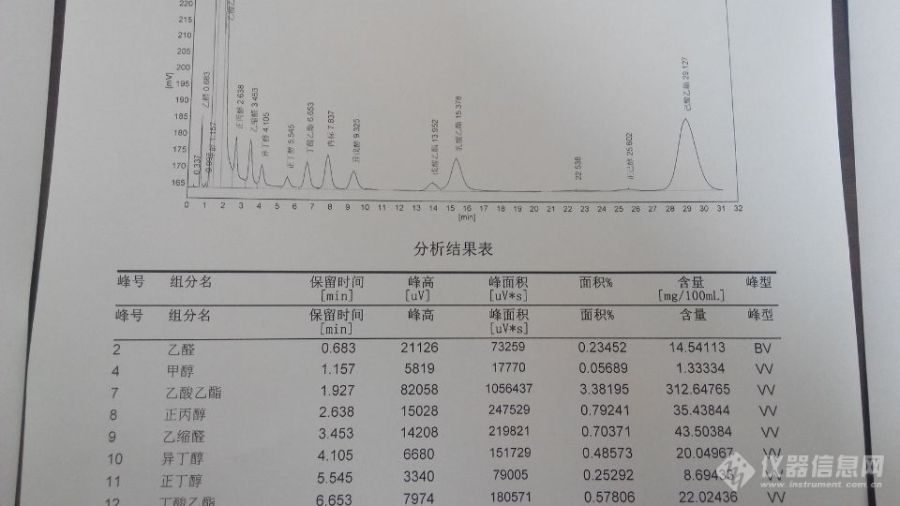 气相色谱仪，同一个酒样，为什么含量差这么大，这两个图中，微量成分的面积，怎么划分的不一样啊，求解决