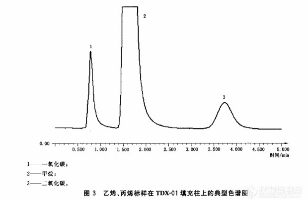 关于气相色谱分析乙烯中微量CO和CO2含量的分析