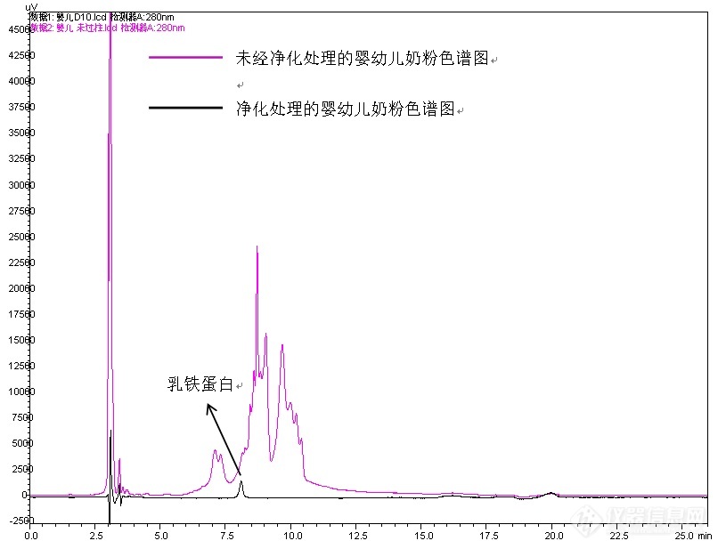 【原创大赛】【第十二届原创】高效亲和色谱法检测乳制品中乳铁蛋白的含量