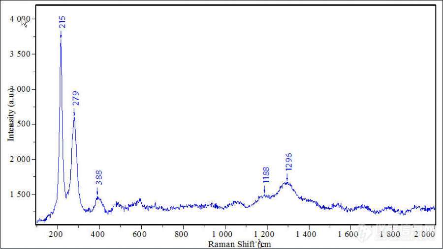 图中的拉曼光谱是哪一种矿物？