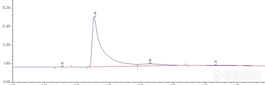 样品过一段时间进样峰就变化了 有图 求教