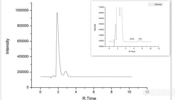 求助 气相色谱　O2消耗量及CO2生成量