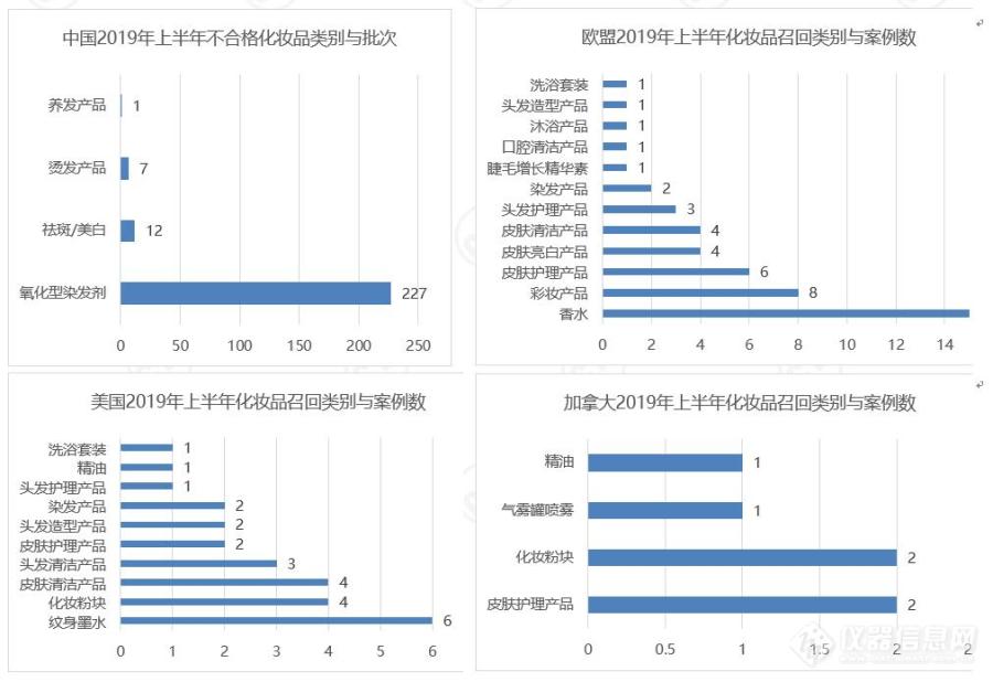 【原创大赛】2019年上半年中国、欧盟、美国和加拿大化妆品不合格通报对比分析