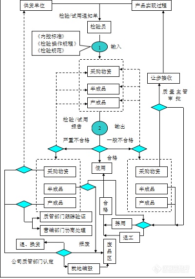 【原创大赛】由工厂里的不合格品控制程序想到的