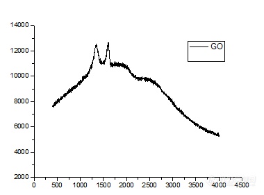 氧化石墨烯拉曼光谱求助