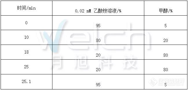 攻克“合成着色剂”高难度检测基质----面包（GB 5009.35-2016）