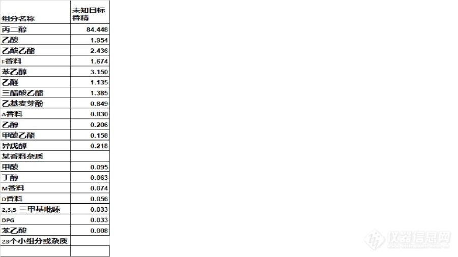 【原创大赛】香精样品定量----TIC百分数复配校正