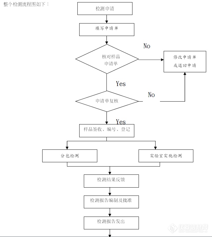 【原创大赛】企业实验室检测工作流程