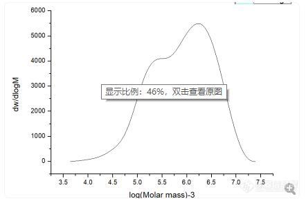 GPC分子量分布图，dw/dlogM的值范围在0-6000，非常大。什么原因？