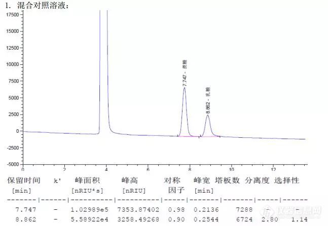 新型氨基柱攻克乳糖检测