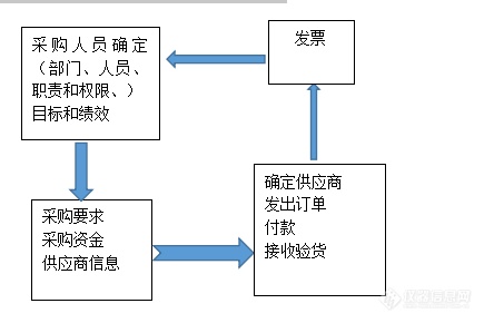 【原创大赛】【仪采论】+  以过程观念来管理检测仪器的采购