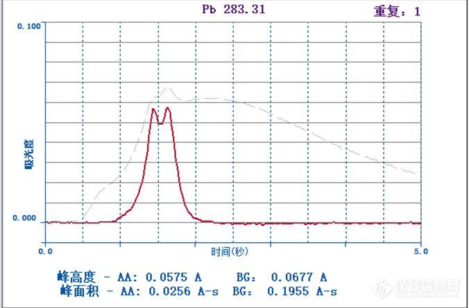 引起石墨炉原子吸收峰异常因素