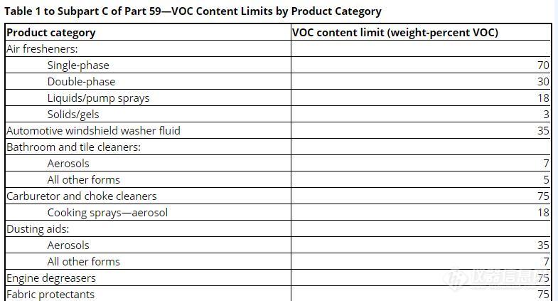求教消费品中VOC限值问题