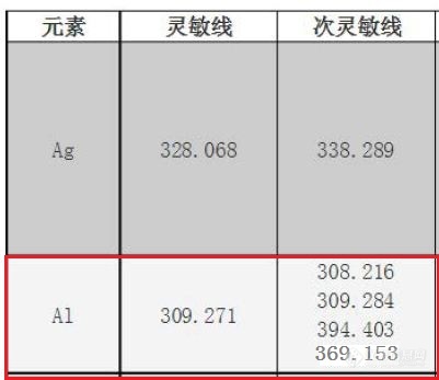 谁知道铝元素还有哪些次灵敏线？