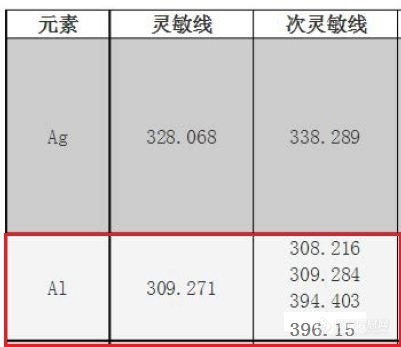 求问铝的其他特征谱线