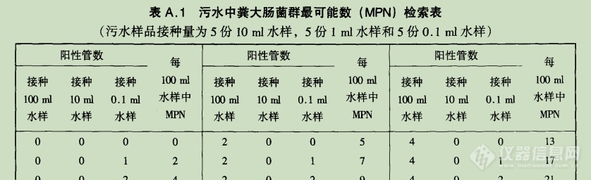 医疗废水的粪大肠的检索表怎么看