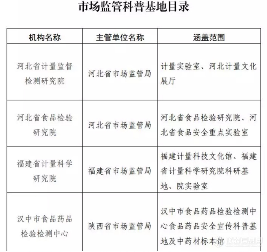 市场监管总局：认定河北省计量院等4家机构为市场监管科普基地