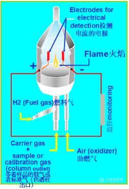 火焰离子化检测器（FID）用高纯气体
