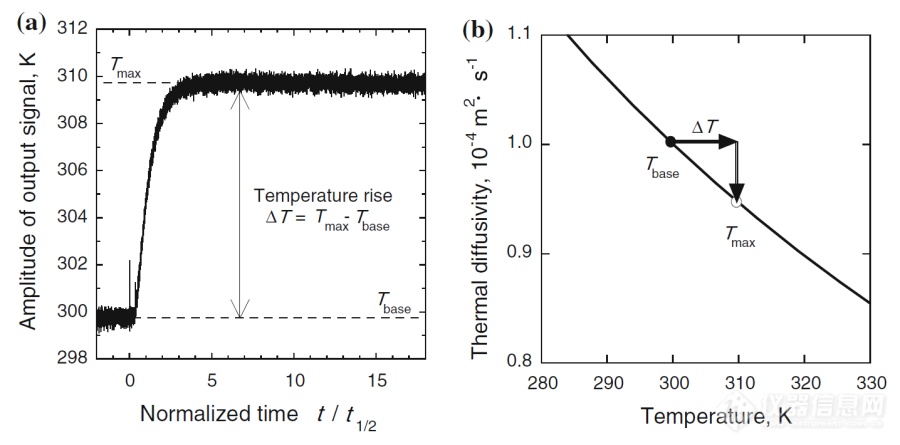 激光闪光法标准测试规范：不同脉冲加热能量下热扩散系数测试的外推法