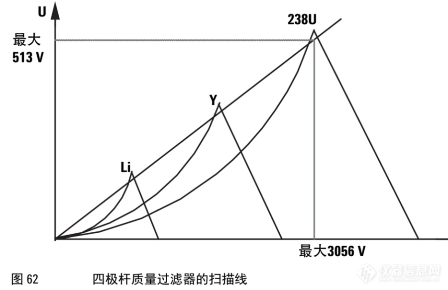 ICPMS质量分析器的工作原理求解