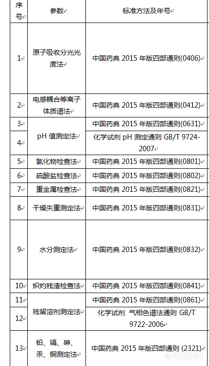 请教药典方法CMA扩项，方法怎么做？