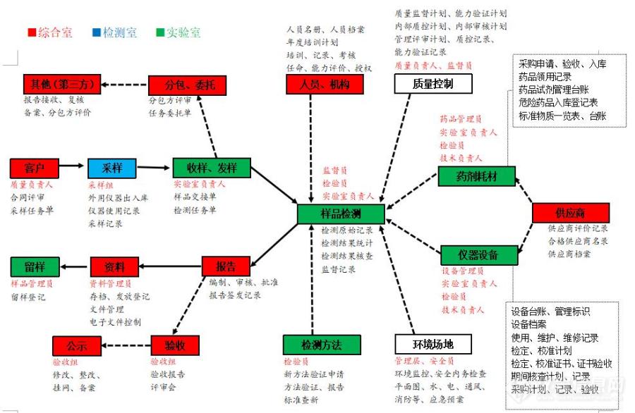 第三方检验检测机构工艺流程图