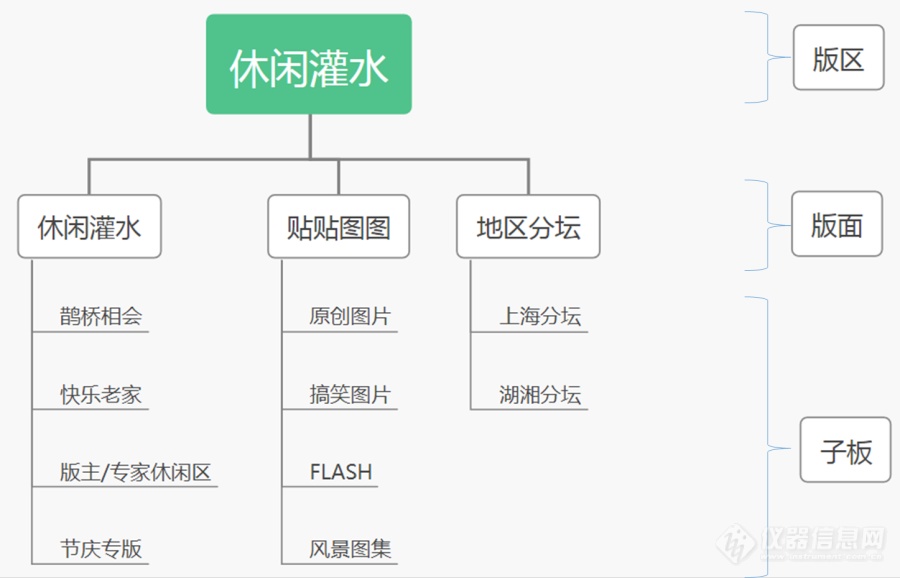 仪器社区非技术类板块调整通知