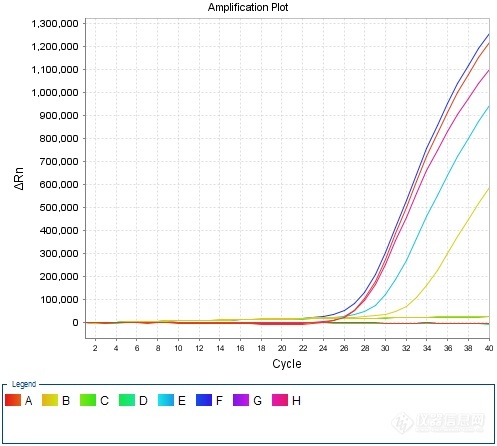 【原创大赛】荧光定量PCR实验失败原因分析——ROX设置不当