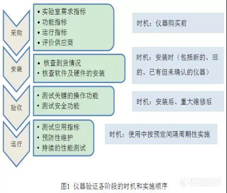 新买的实验仪器要怎么验证？