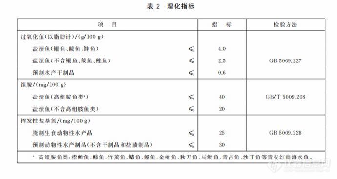 选择限量指标