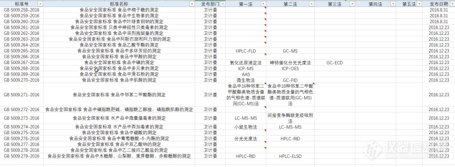 GB 5009系列标准汇编