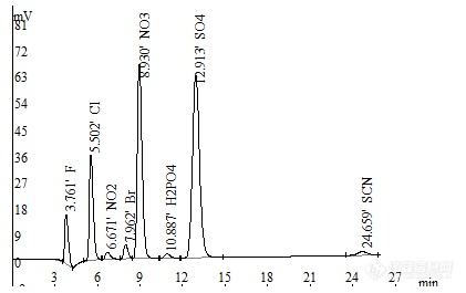 【原创大赛】离子色谱法同时测定环境水样中硫氰酸盐等8种阴离子