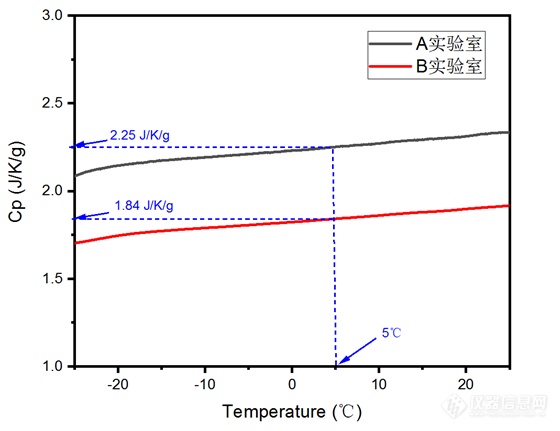 【原创大赛】由差示扫描量热法（DSC）技术得到高质量比热数据的方法